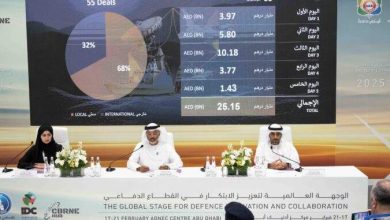 “آيدكس” و”نافدكس 2025″ يختتمان أعمالهما بإجمالي صفقات بقيمة 25.15 مليار درهم