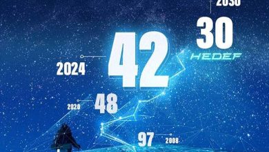 “أسيلسان” تصعد 5 مراكز في قائمة أفضل شركات الدفاع العالمية