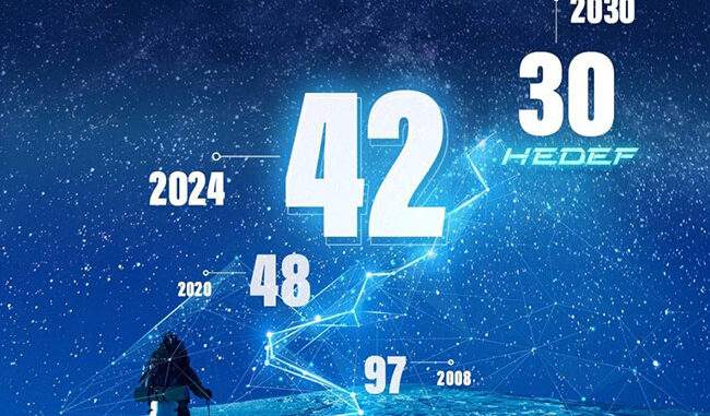 “أسيلسان” تصعد 5 مراكز في قائمة أفضل شركات الدفاع العالمية