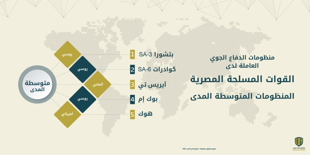 إنفوجرافيك: منظومات الدفاع الجوي المتوسطة المدى العاملة لدى القوات المسلحة المصرية
