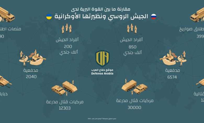إنفوجرافيك: مقارنة ما بين القوة البرية لدى الجيش الروسي ونظيرتها الأوكرانية.. من يتفوق عسكريًا؟