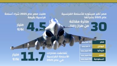 انفوجرافيك: مصر تتصدر قائمة مستوردي الأسلحة الفرنسية