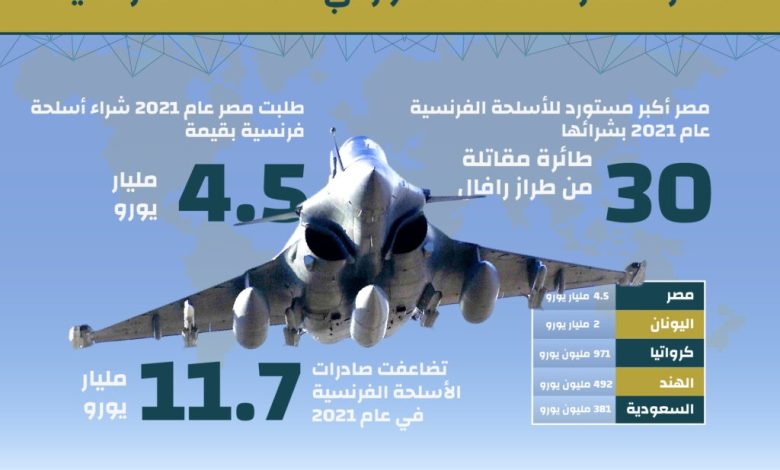 انفوجرافيك: مصر تتصدر قائمة مستوردي الأسلحة الفرنسية