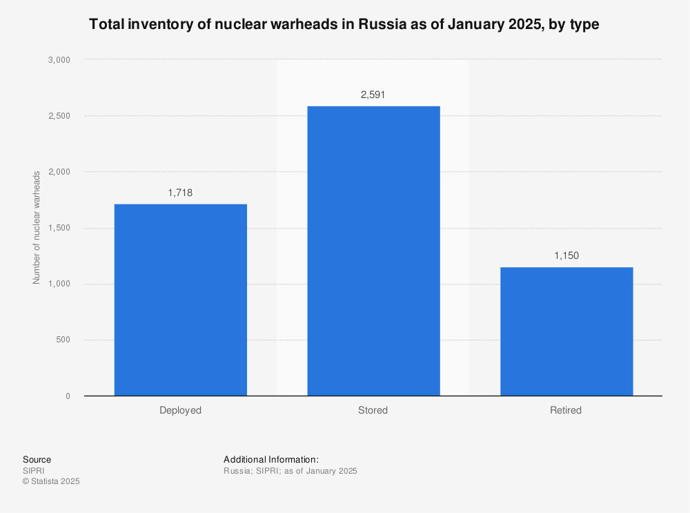 Statistic: Total inventory of nuclear warheads in Russia from 2012 to 2023, by type | Statista