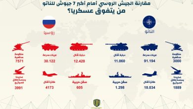 إنفوجرافيك: مقارنة الجيش الروسي أمام أكبر 7 جيوش للناتو