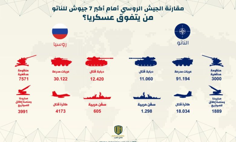 إنفوجرافيك: مقارنة الجيش الروسي أمام أكبر 7 جيوش للناتو